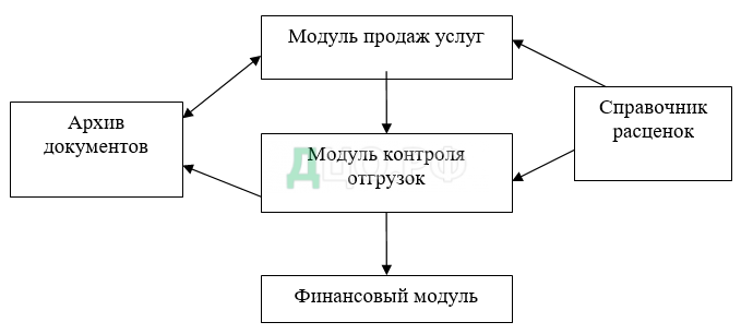 Курсовая работа: Основные направления расширения комплекса услуг посредниками в логистической цепи товародвижения